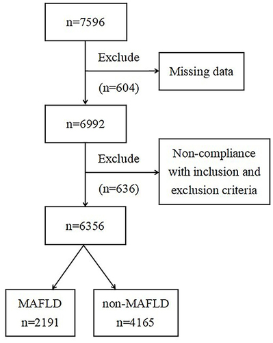 Figure 1 Flowchart of the inclusion and exclusion of participants.