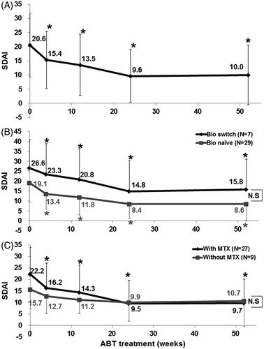 Figure 1. Effects of abatacept on RA. (A) Effects of abatacept treatment on SDAI in 36 patients. Data deficit was compensated by the LOCF method. *p < 0.05 versus 0 week (baseline), Wilcoxon signed-rank test. ABT, abatacept. (B) Effects of abatacept treatment on SDAI in 7 bio-switch patients and 29 bio-naïve patients. Data deficit compensated by the LOCF method. *p < 0.05 versus 0 week (baseline), Wilcoxon signed-rank test. The difference between two groups was examined by Mann–Whitney U test. ABT, abatacept, NS, not significant. (C) Effects of abatacept and MTX combination treatment on SDAI in 27 patients and of abatacept alone in 9 patients. Data deficit was compensated by the LOCF method. *p < 0.05 versus 0 week (baseline), Wilcoxon signed-rank test. The difference between two groups was examined by Mann–Whitney U test. ABT, abatacept, NS, not significant.