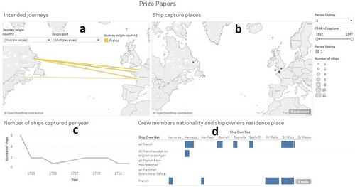 Figure 7. Detail level dashboard interface for representing Prize Papers: (a) a flow map representing the connections between the ports of interest, (b) a proportional dot map representing the spatial distribution of ship capture places, (c) a line chart representing the temporal distribution and number of movements in each year between the selected ports, (d) a diagram representing attribute information.