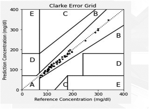 Figure 12. Clarke grid error analysis.