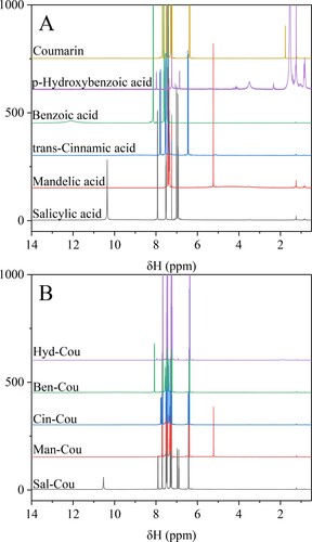 Figure 3. 1H NMR chemical shifts of starting materials (A) and the obtained eutectic solvent systems (B). Aromatic organic acids/coumarin molar ratio 1:3.