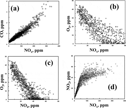 Figure 7. (a) Comparison of hourly averaged concentrations of NOx and CO during the Hawthorne study. See Table 1 for linear regression comparison of this data. (b) Comparison of hourly averaged concentrations of NOx and O3 during the Hawthorne study. The negative correlation between these two species suggests the formation of ozone is limited by the concentrations of VOCs during the study. (c) Comparison of hourly averaged concentrations of NO2 and O3 during the Hawthorne study. The negative correlation between these two species suggests the formation of ozone is limited by the concentrations of VOCs during the study. (d) Comparison of hourly averaged concentrations of NOx and NO2 during the Hawthorne study. The tailing off of NO2 concentrations at high NOx concentrations suggests the atmosphere is oxidant limited during the study. The dashed line has a slope of 1.