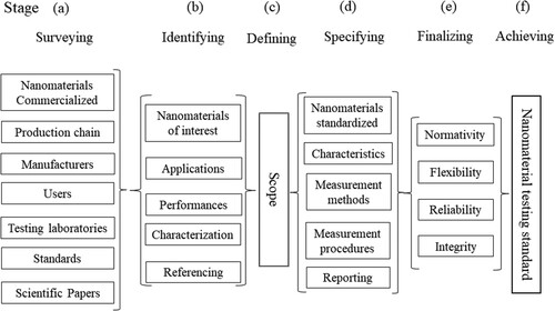 Figure 5. A scenario for developing nanomaterial testing standards.