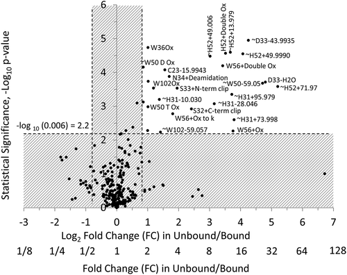 Figure 4. A volcano plot for FC of chemical modifications in unbound versus bound antibody (as X-axis) and statistical significance of the measurements (as Y-axis). Twenty-seven modifications on amino acid residues that affect binding the most appeared in the top right corner of the volcano plot bordered by FC > 1.8 and p-value < 0.006
