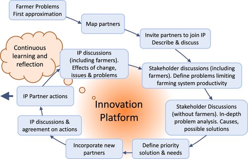 Figure 2. Steps involved in the IPs as initially used in the SRFSI project, essentially with continuous cycles to identify problems, map partners, discuss issues, review issues, take action and reflect.