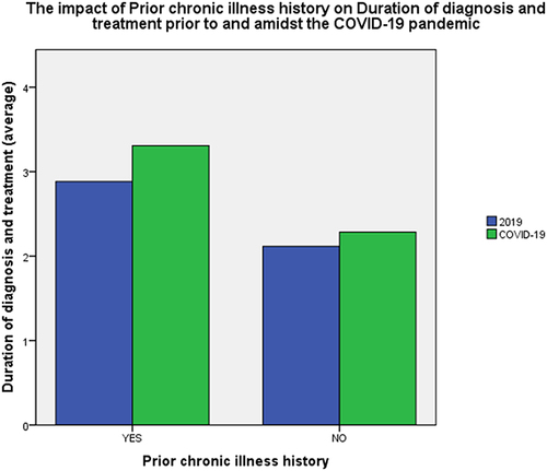 Figure 1 The impact of prior chronic illness history on duration of diagnosis and treatment prior to and amidst the COVID-19 pandemic.