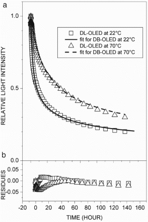 Figure 1. (a) Relative light intensity with fitting curves and (b) respective residues of fitting curves for double-layer OLED at 22°C (□) and 70°C (▵).