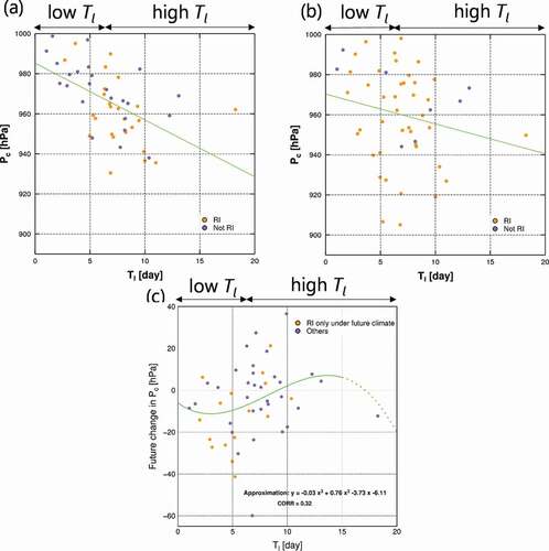 Figure 13. Scatter diagrams of the time period from genesis to landfall (Tl) derived from JMA best track and the central pressure (Pc) for target typhoons calculated from: (a) present-climate experiments and (b) future-climate experiments. (c) A scatter diagram of Tl and future changes in Pc between (b) future and (a) present climates. In (a) and (b), the Orange and purple points represent cases where rapid intensification (RI) did and did not occur, respectively. In (c), the Orange and purple points represent cases where RI occurs under only the future climate and all other cases, respectively. Green lines in the diagrams represent regression lines.