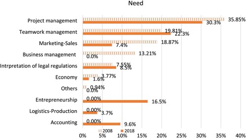 Figure 5. Comparison between the 2008 and 2018 surveys regarding the evaluation of management skills that recent ICT graduates should possess given as percentages of the total answers.