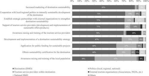 Figure 3. Attribution of main responsibility depends on the task (DMO perspective).