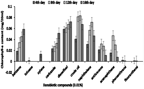 Figure 4a. Growth of Synechocystis sp. in terms of chlorophyll-a on xenobiotic compounds.