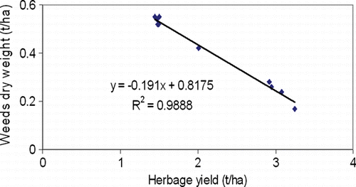 Fig. 3  Relationship between herbage yield of lucerne and weed biomass (dry weight) for the 10th harvest.