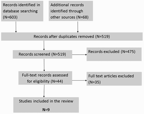 Figure 1. PRISMA flow diagram of identified and included citations.