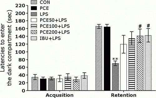 Figure 3.  Effects of PCE on the latencies of entering the dark compartment on the acquisition trial and on the retention test in the passive avoidance test. ** p<0.01 vs. CON group; # p<0.05 vs. LPS group.