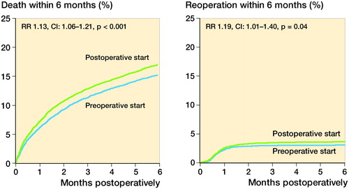 Figure 3. Postoperative mortality and risk of reoperation for patients with femoral neck fractures treated with hemiprostheses.