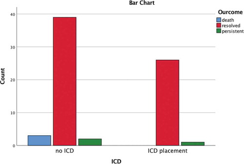 Figure 1. This figure depicts the outcomes in patients who received and those who did not receive an ICD.