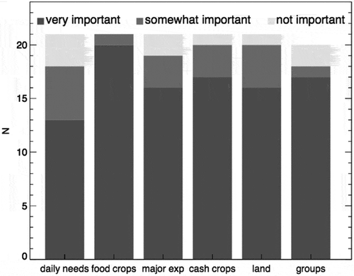 Figure 4. Overview of the importance women assign to their weight in final decisions about daily needs, food and cash crops, major household expenditures, land and groups for leading the life they have reason to value