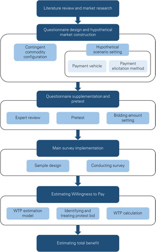 Figure 1. CVM Process.