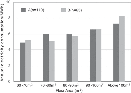 Figure 10. Annual household power consumption and floor area.