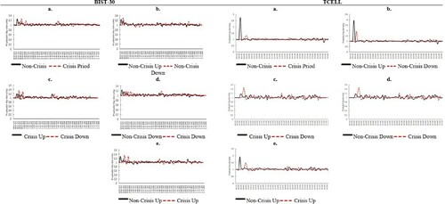 Figure 10. Intraday distribution of Sj statistics. This figure shows the intraday distribution of the non-standardised statistics for the presence of jumps given by Sj for BIST-30 and TCELL, which represent the stock market index and big stock in the non-crisis periods and the crisis period. The table is obtained by computing the Sj, using values of k=2, α=8, and 2≤p≤6, taking into account asymmetry effects. The data sample ranges from January 1, 2005 to December 31, 2013, including 2,268 trading days. The intraday interval is five minutes. The crisis period considered in this paper is from July 19, 2007 to May 29, 2009.