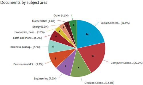 Figure 5. Trends in research publications regarding the Smart Village study of rural development in Indonesia based on their subject areas.