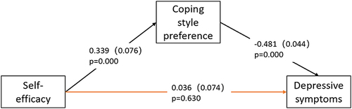 Figure 1 Mediation model for the effect of coping style preference on the relationships between general self-efficacy and depressive symptoms. Standardized coefficients and errors terms for the path is provided. Black lines indicate indirect effect.