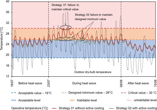 Figure 8. Characterization of thermal resilience of cooling strategies in reference dwelling before, during, and after the intense heat wave in Antwerp, Belgium, from July 16, 2018, to August 14, 2018.