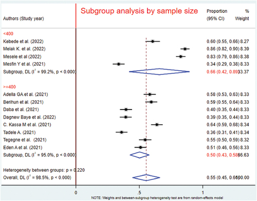 Figure 7. Subgroup analysis by study’s sample size for the pooled magnitude of the COVID-19 vaccine acceptance among patients with chronic diseases in Ethiopia.