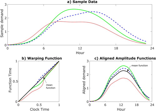 Figure 2. Sample demand profiles (a) may be generated from the action of a warping function (b) on an aligned amplitude function (c).