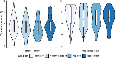 Figure 2. Violin plots with the full distribution per condition and test moment (i.e. pretest and posttest) on performance on learning items (maximum total score of 12) in Experiment 1.