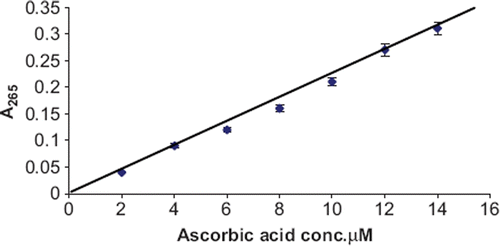 Figure 1. Standard curve between ascorbic acid concentration and activity of photo immobilized zucchini fruit ascorbate oxidase.