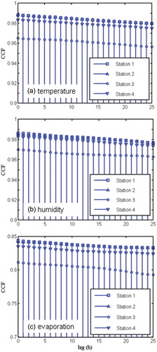 Figure 6. Cross-correlation function (CCF) of (a) temperature, (b) humidity and (c) evaporation on river stage stations 1–4.