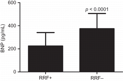 Figure 2.  BNP in RRF+ and RRF− groups. BNP in the RRF+ group was significantly lower than that in the RRF− group.