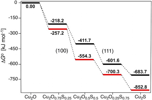 Figure 3. Standard Gibbs free energy profile for step-wise (0, 25, 50, 75 and 100%) surface sulphidation of the (111) and (100) Cu2O surface facets at 298.15 K.