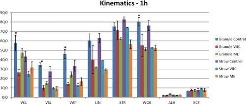 Figure 2. Kinematic parameters of buffalo spermatozoa frozen in granules and straws with addition of Vitamin C (Vit C) and 2-mercaptoethanol (ME) after 1 h incubation at 37 °C. *p < 0.05.