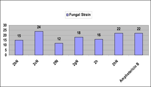 Figure 10 The activity of the synthesized compounds against fungal strain.