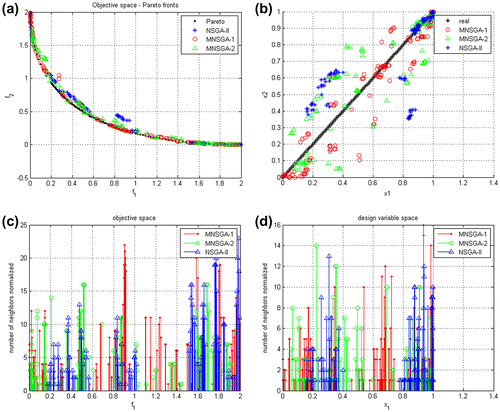 Figure 9. Comparison of (a) the Pareto front obtained using classical NSGA-II, MNSGA-1 and MNSGA-2 algorithm considering Ng = 20, Np = 20, Nm = 20, and Tm = 5. (b) Comparison of the design variable space obtained using classical NSGA-II, MNSGA-1 and MNSGA-2 algorithms. Crowding distance on (c) objective space and (d) on design variable space.