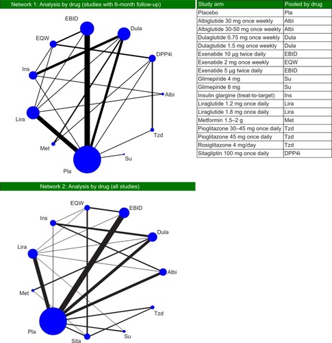 Figure 1 Network diagram for meta-analysis of A1C outcomes.