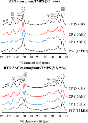 Figure 13 13C CP/MAS NMR spectra (υ = 15 kHz) and 13C PST/ MAS NMR spectra (υ = 15 kHz) of RTN amorphous/TMPS and RTN-SAC 1:1 coamorphous/TMPS.