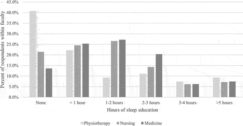 Figure 3. Number of hours dedicated to sleep education in current degree by faculty.