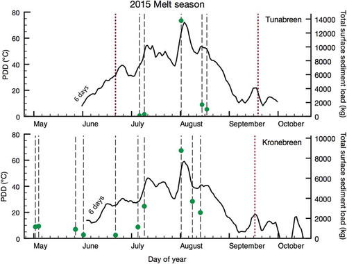 Figure 5. Plot showing the constructed 6 days PDD sum prior to the data point (solid black line) over the 2015 melt season at Tunabreen (top) and Kronebreen (bottom), with the dashed black lines indicating the days of Landsat-8 imagery, and the red dotted lines indicating the start and end of the plume viewing period; the start being the first image with an ice-free terminus and the end being the first image with a solar zenith angle too high to calculate surface reflectance. The total surface sediment load for each of the Landsat-8 images is shown as green dots.
