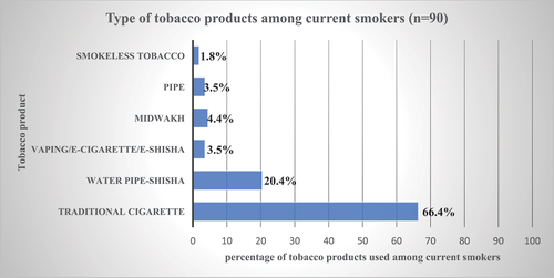 Figure 1. Type of tobacco products commonly used by current smokers in Qatar during 2020–2021 (n = 90).