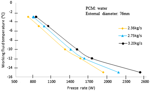 Figure 8. Storage tank freeze rate.