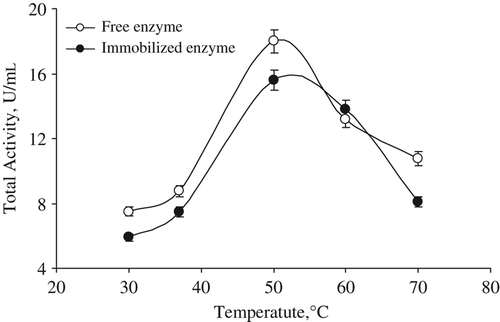 Figure 2. Effect of temperature on free and immobilized L-glutaminase enzyme produced from Hypocrea jecorina.