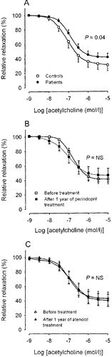 Figure 2 Acetylcholine‐induced relaxation in subcutaneous resistance arteries. (A) All patients before treatment compared with control persons; (B) before and after 1 year of perindopril treatment; (C) before and after 1 year of atenolol treatment.