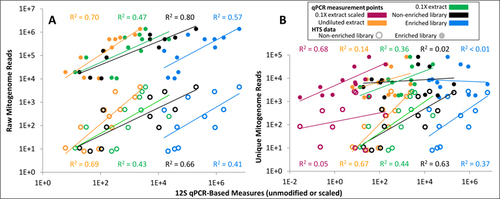 Figure 2. Relationships between 12S qPCR-based measures and on-target read counts.Data are depicted for both raw (A) and unique (B) read counts analyzed at 3 million total reads per sample. Open circles correspond to data points from non-enriched libraries, closed circles to enriched libraries. All qPCR values are dilution-corrected. The 0.1× extract scaled markers represent the 12S qPCR values scaled by concentration used for indexing and indexing cycles [the result of the function (0.1× qPCR value) × (library concentration used for indexing) ÷ (1.3 ^ indexing cycles)].