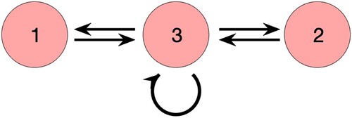 Figure 2. The directed graph that corresponds to the Competitive Exclusion Principle. A model of two species that depend only on a single third species has only nonrobust solutions.