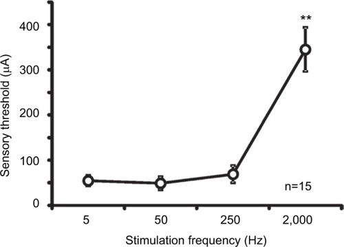 Figure 4 Averaged values of the sensory thresholds for the right four electrostimulation frequencies in mice (**P<0.001).