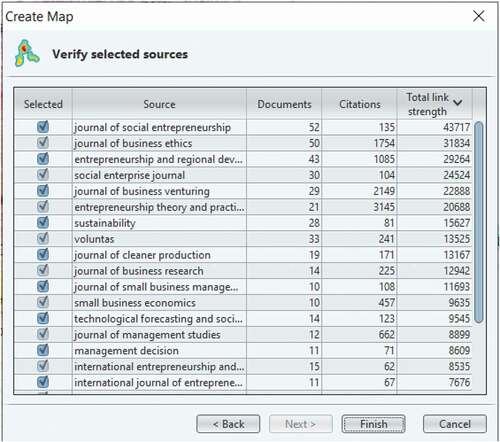 Figure 5. The most influential journals of bibliographic coupling analysis