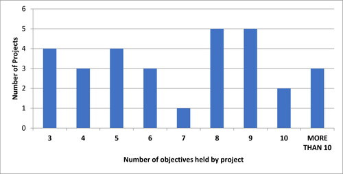 Figure 3. Number of OMEGA case study high level objectives per project.